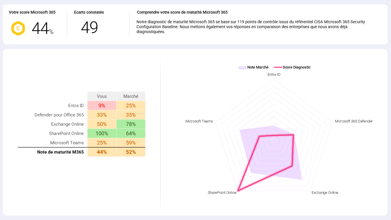 Résultat d'une analyse M365