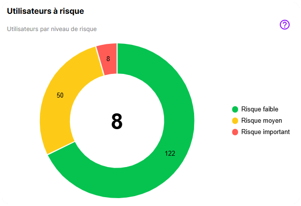 Utilisateurs par niveau de risque