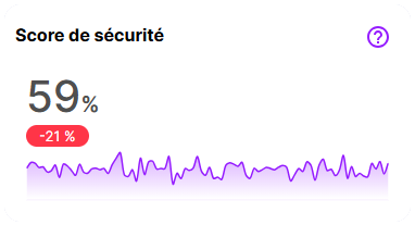 Score de sécurité